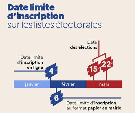 Elections Municipales les 15 et 22 Mars 2026